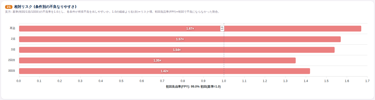 再染は本当に不良を出しやすいのか